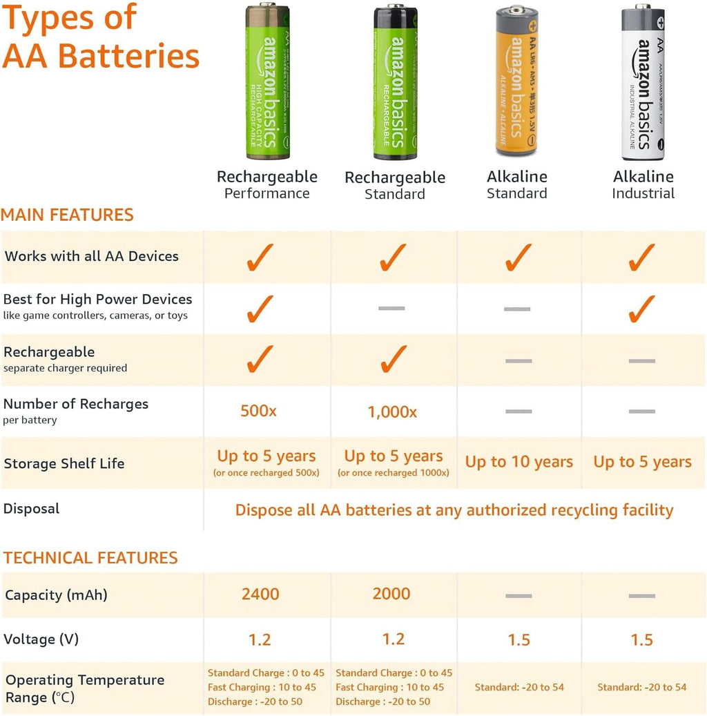Amazon Basics AA Alkaline Batteries, 20-Pack - Size reference