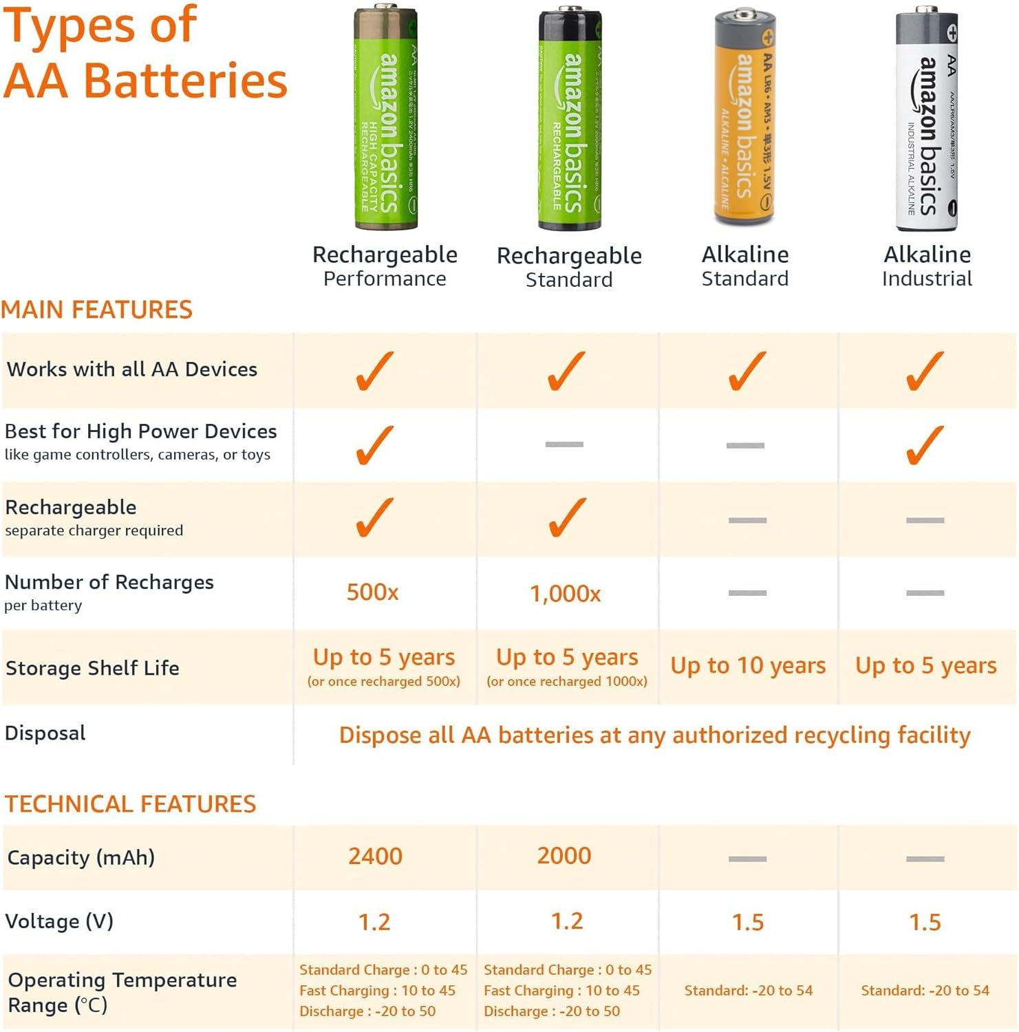 Amazon Basics AA Alkaline Batteries, 20-Pack - Size reference