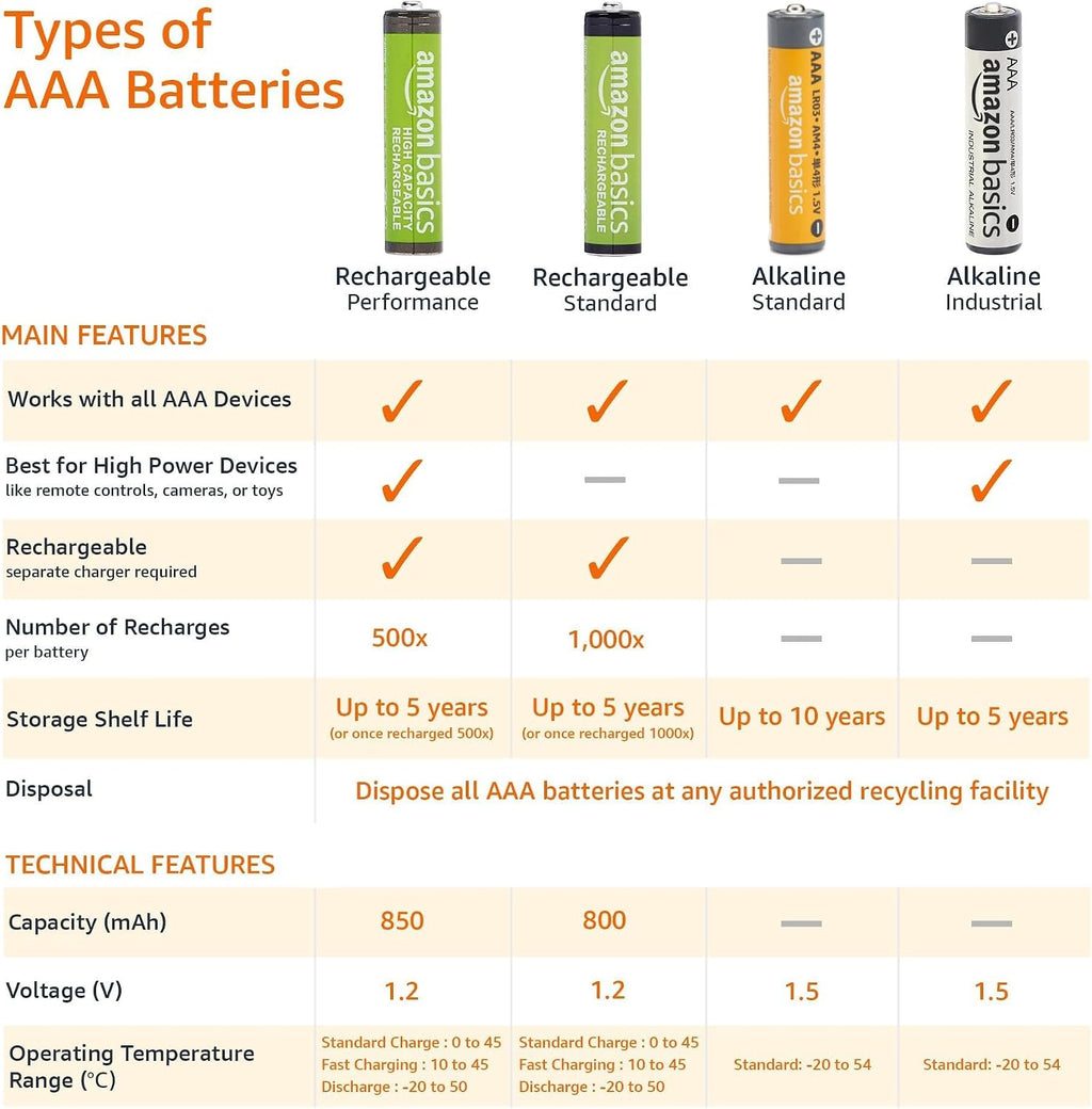 Amazon Basics AAA Alkaline Batteries, 36-Pack - Close-up