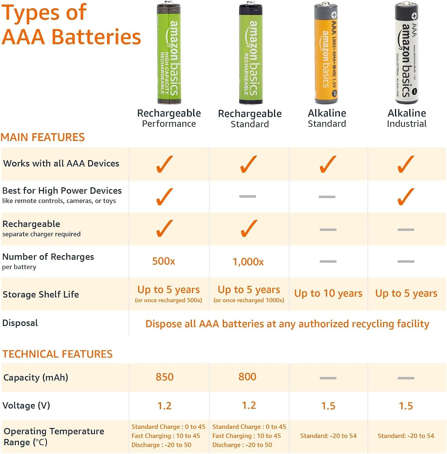 Amazon Basics AAA Alkaline Batteries, 36-Pack - Close-up
