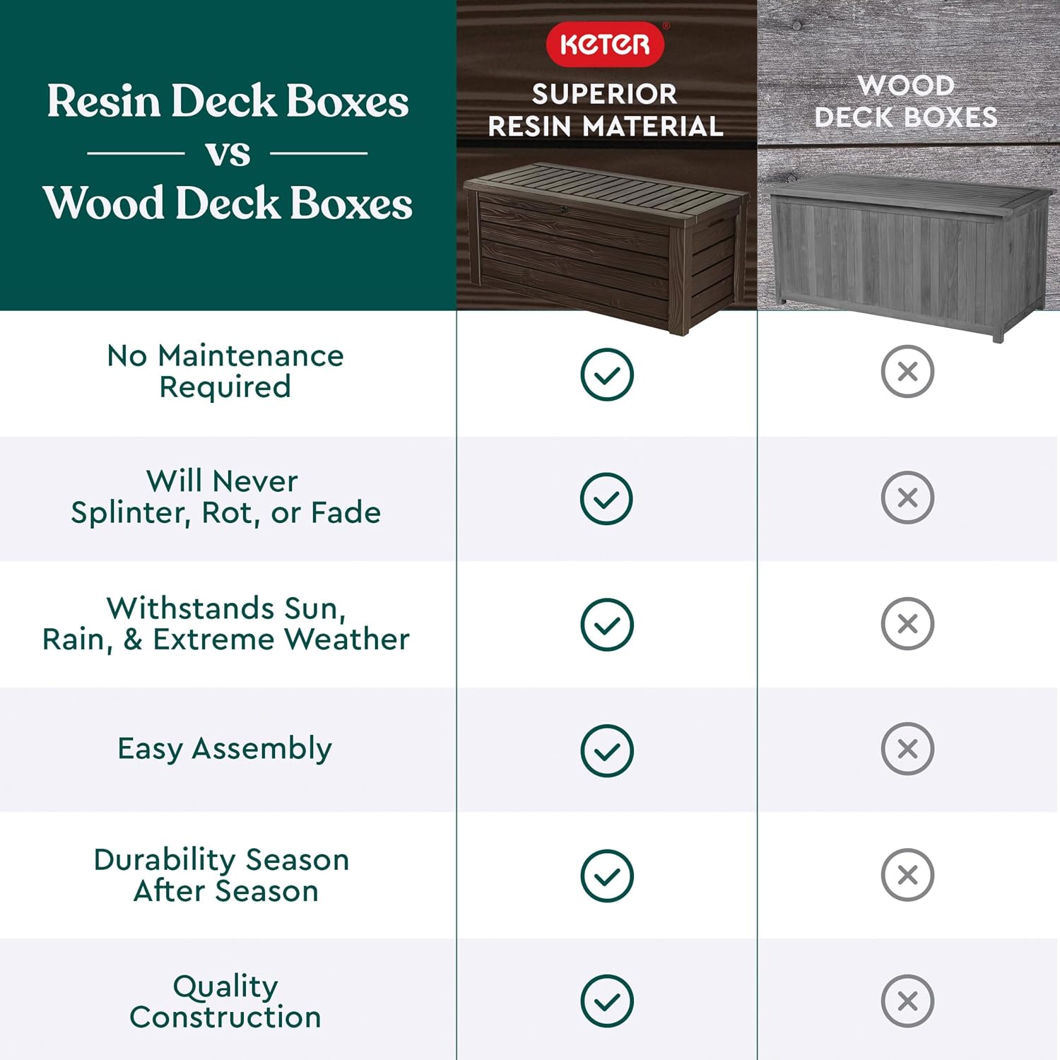 Keter 150 Gallon Resin Deck Box - Detail view