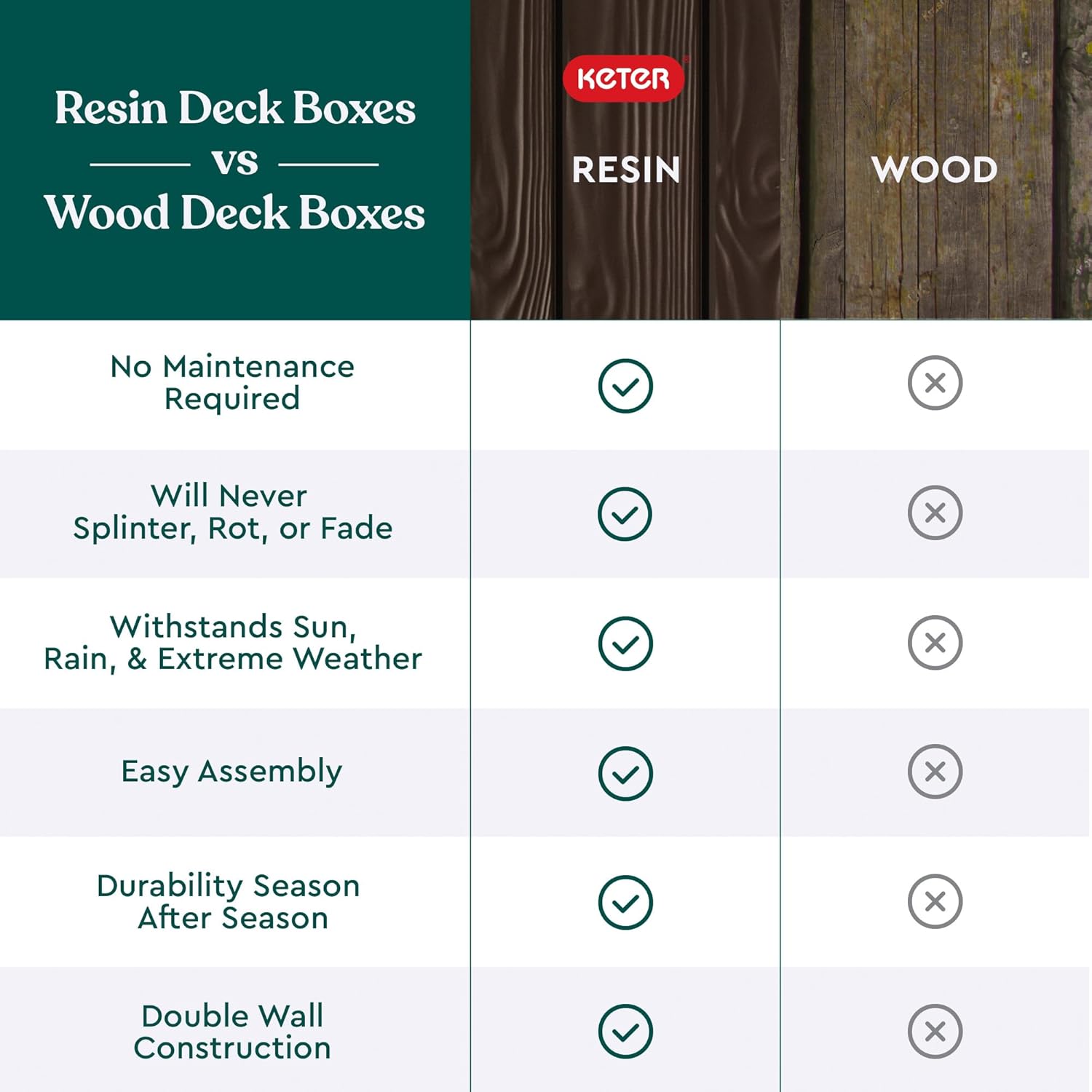Keter 150 Gallon Resin Deck Box - Close-up