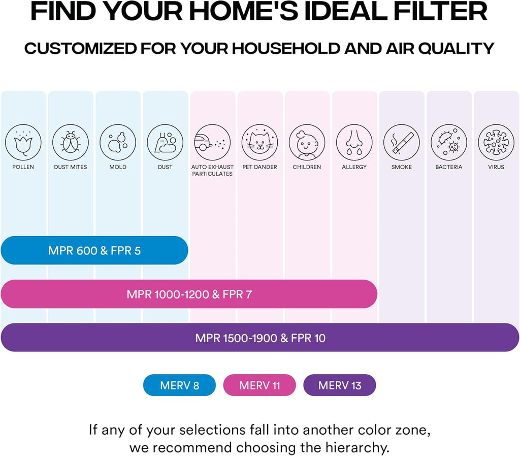 Simply 20x20x1 Air Filter, MERV 8, 6 Pack - Feature highlight