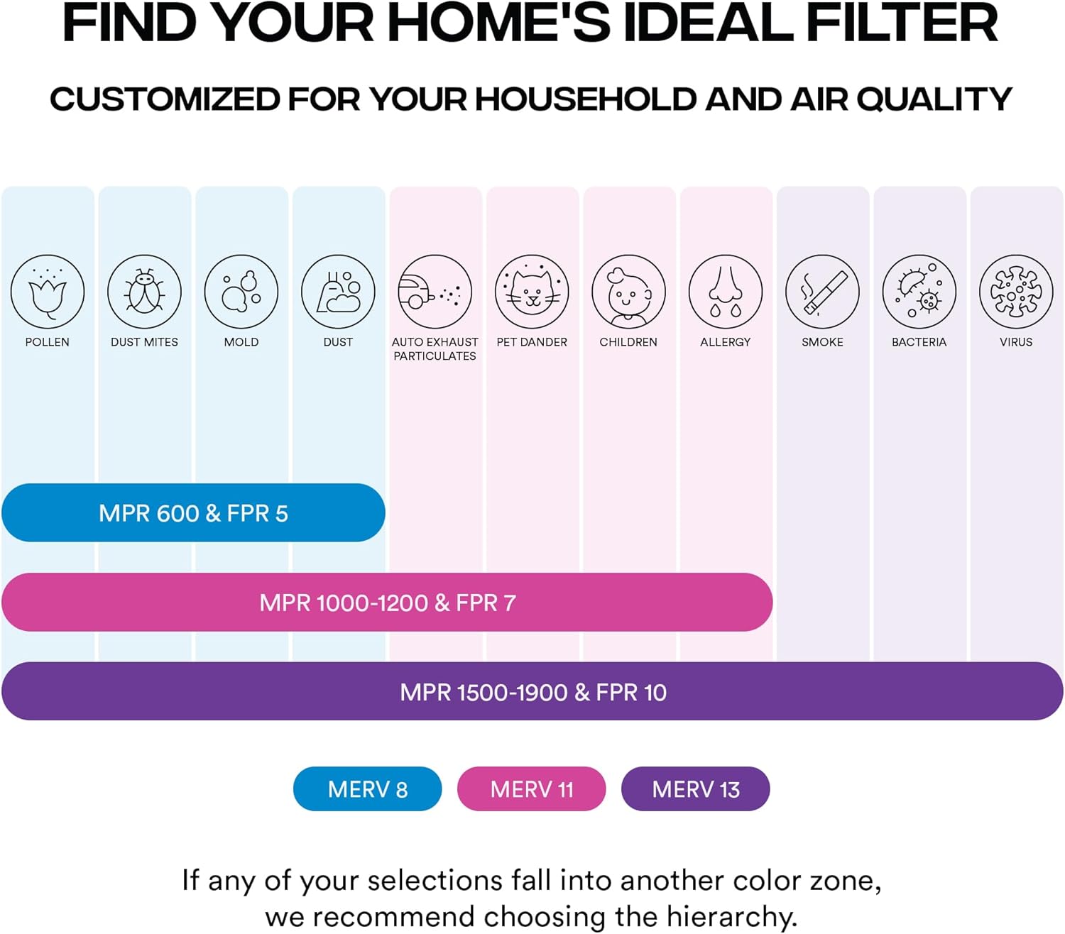 Simply 20x20x1 Air Filter, MERV 8, 6 Pack - Feature highlight
